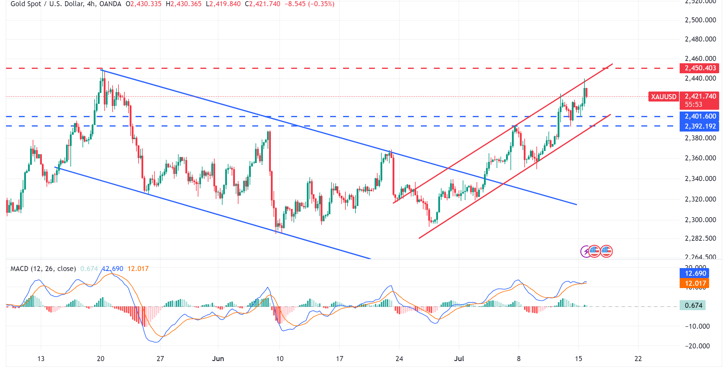 متابعة تحليل الذهب XAUUSD